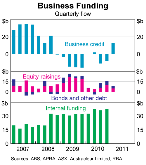 Graph 8: Business Funding