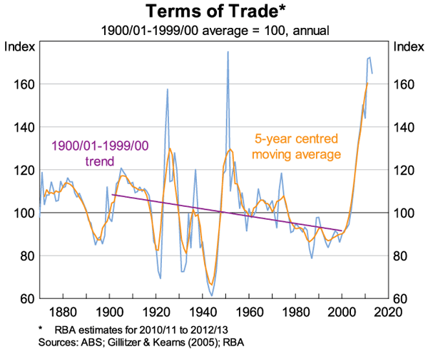 Graph 1: Terms of Trade