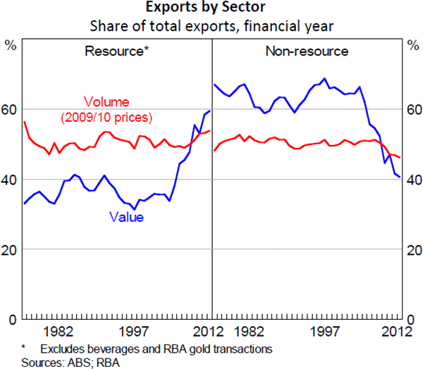 Figure 20: Exports by Sector