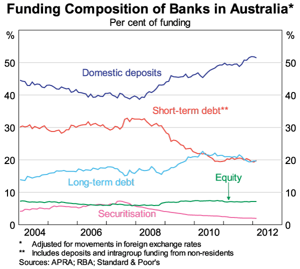 Graph 1: Funding Composition of Banks in Australia