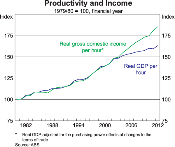 Graph 6: Productivity and Income