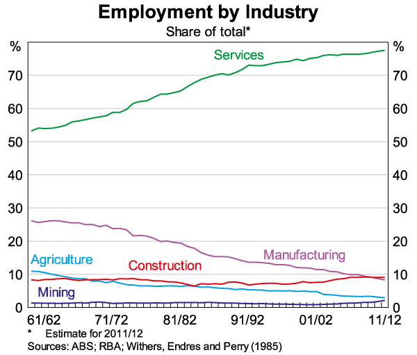 Graph 1: Business Investment