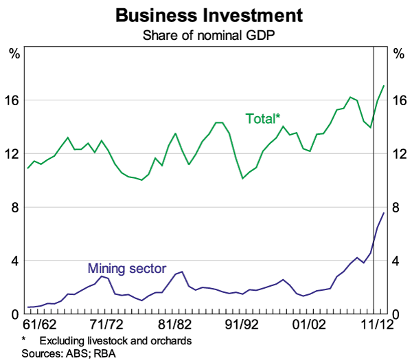 Graph 2: Business Investment