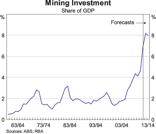 Graph 3: Mining Investment