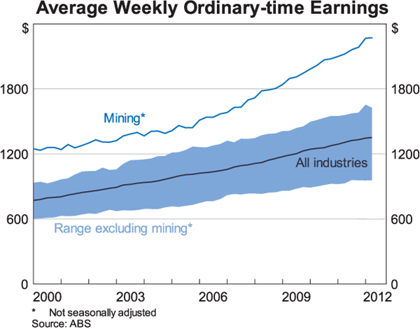 Graph 8: Average Weekly Ordinary-time Earnings