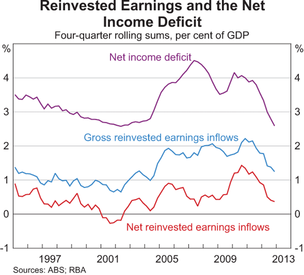 Graph 5: Reinvested Earnings and the Net Income Deficit