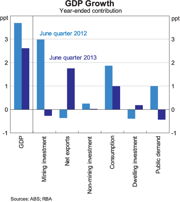 Graph 8: GDP Growth