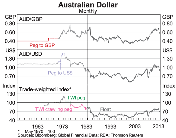 Graph 1: Australian Dollar