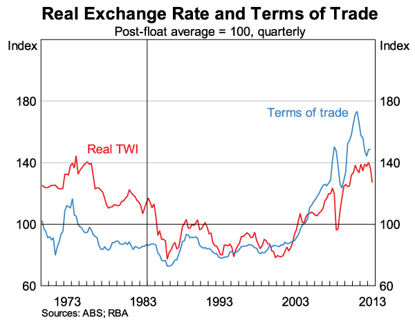 Graph 2: Real Exchange Rate and Terms of Trade