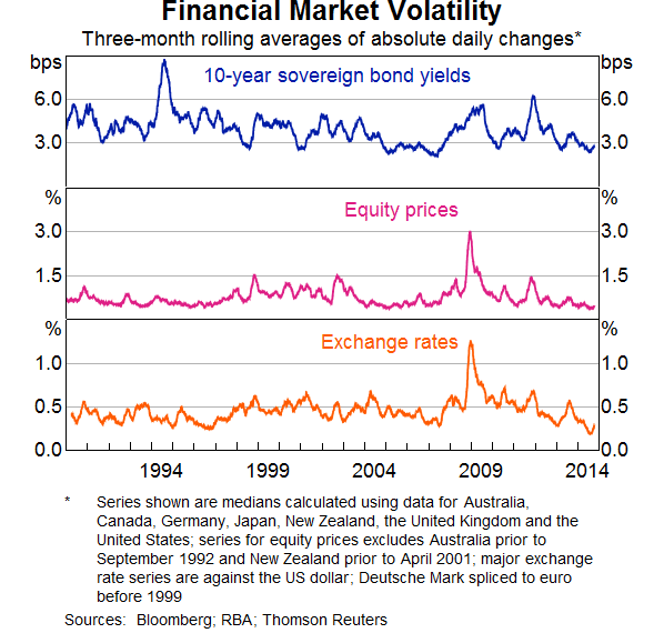 Graph 1: Financial Market Volatility