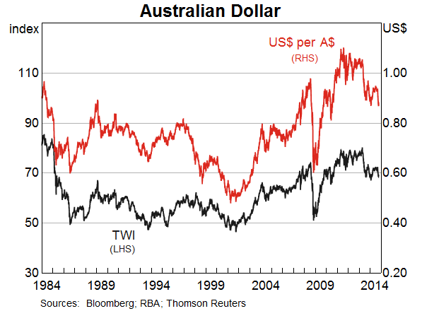 Graph 5: Australian Dollar