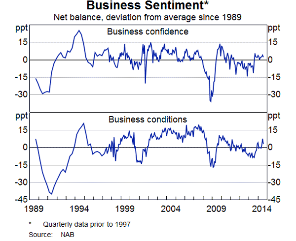 Graph 6: Business Sentiment