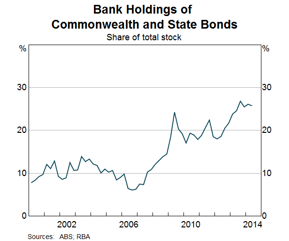 Graph 1: Bank Holdings of Commonwealth and State Bonds