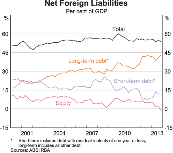 Graph 7: Net Foreign Liabilities