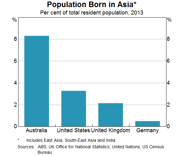 Graph 1: Population Born in Asia