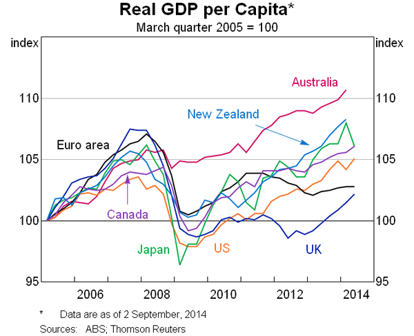 Graph 2: Real GDP per Capita