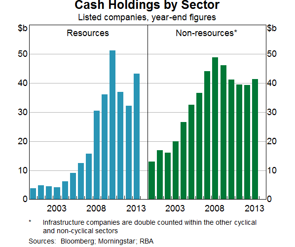 Graph 3: Cash Holdings by Sector