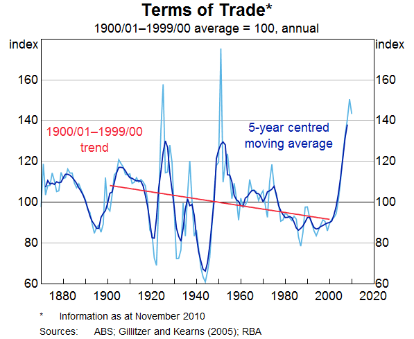 Graph 1: Terms of Trade (5 year-2012)