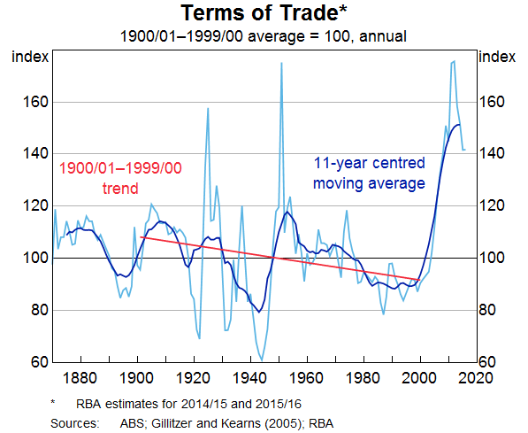 Graph 3: Terms of Trade (11 year-2014)