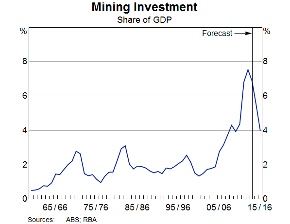 Graph 4: Mining Investment