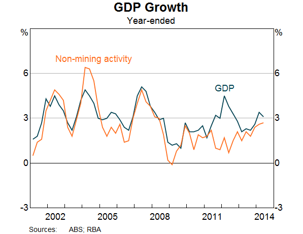 Graph 5: GDP Growth