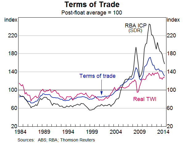 Graph 1: Terms of Trade