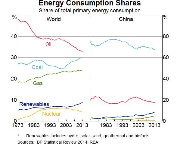 Graph 6: Energy Consumption Shares