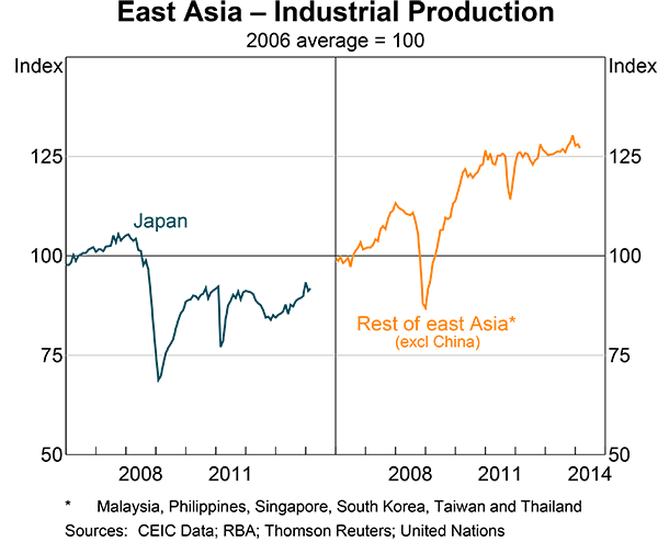 Graph 2: East Asia – Industrial Production