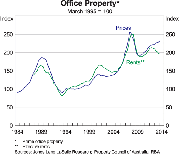 Graph 4: Office Property