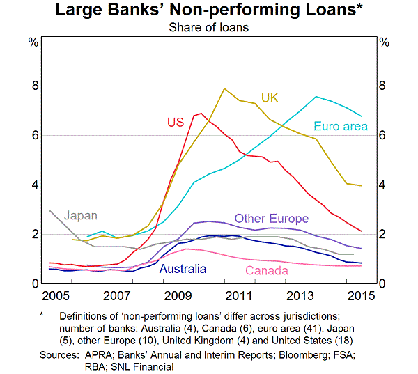 Graph 1: Large Banks' Non-performing Loans