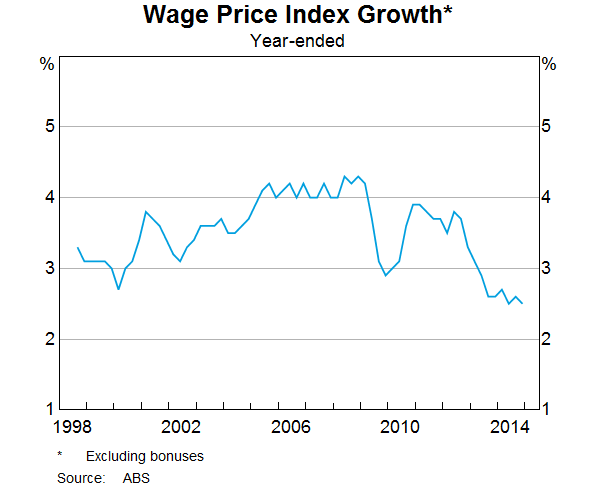 Graph 12: Wage Price Index Growth