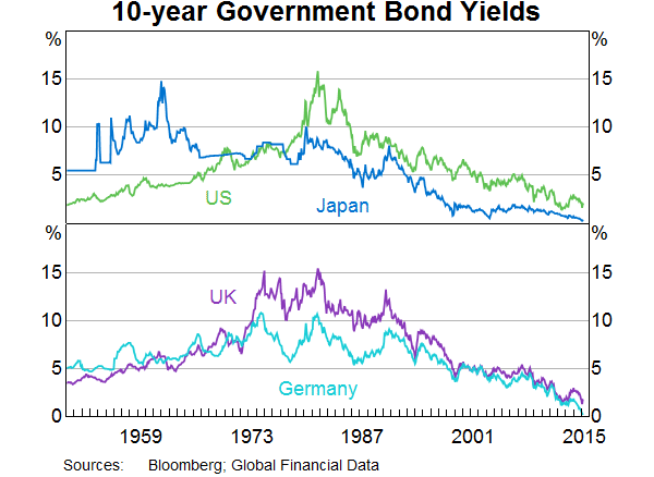 Graph 2: 10-year Government Bond Yields