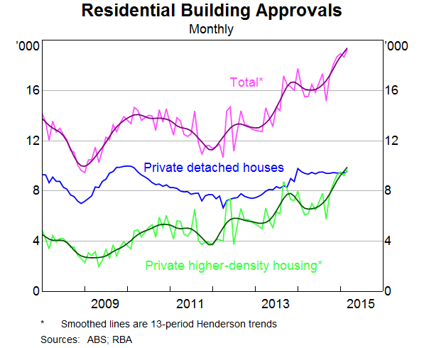 Graph 6: Residential building approvals