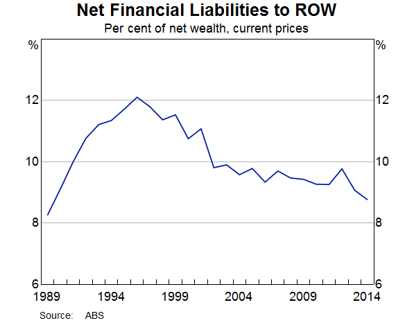 Graph 4: Net Financial Liabilities to ROW