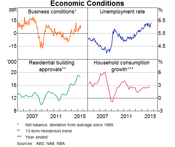 Graph 8: Economic Conditions