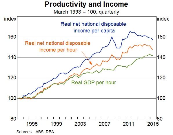 Graph 1: Productivity and Income