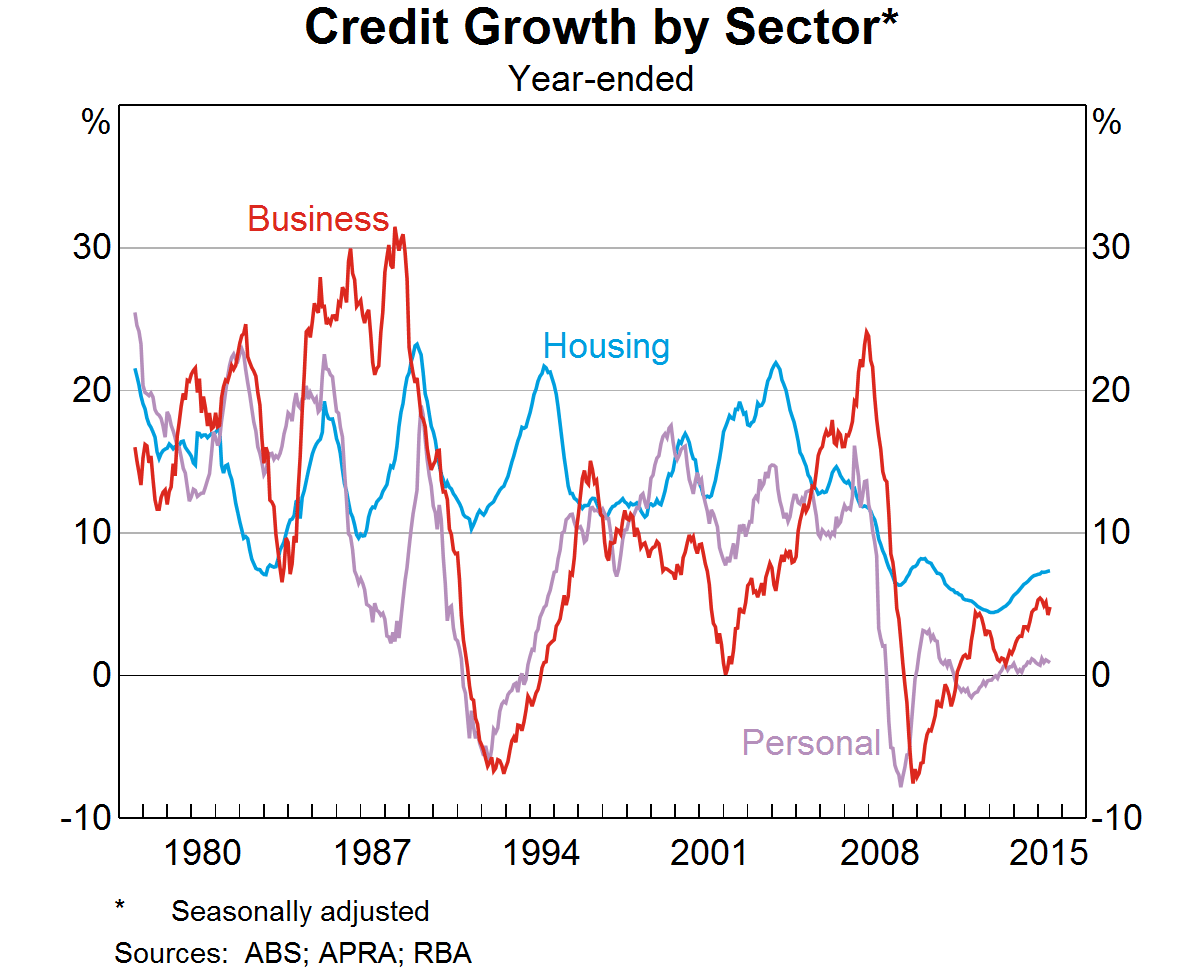 Graph 6: Credit Growth by Sector