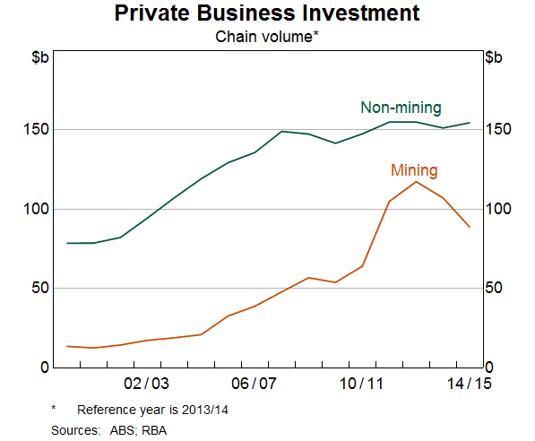 Graph 3: Private Business Investment