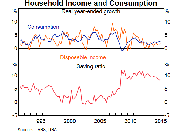 Graph 5: Household Income and Consumption