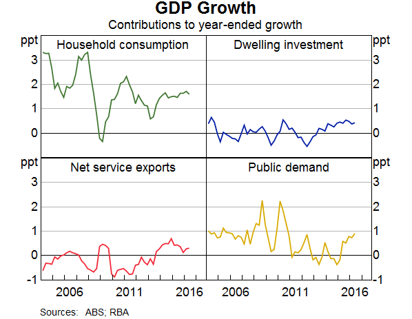 Graph 3: GDP Growth