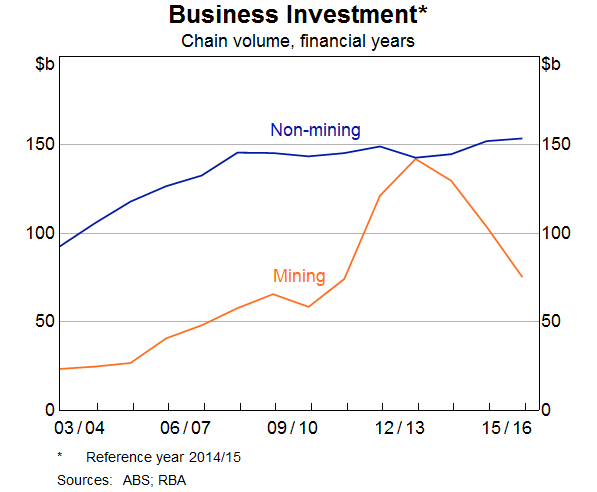 Graph 4: Business Investment