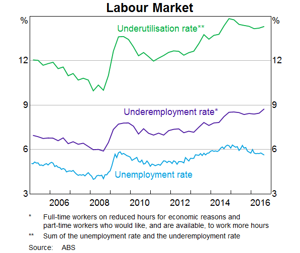 Graph 4: Labour Market