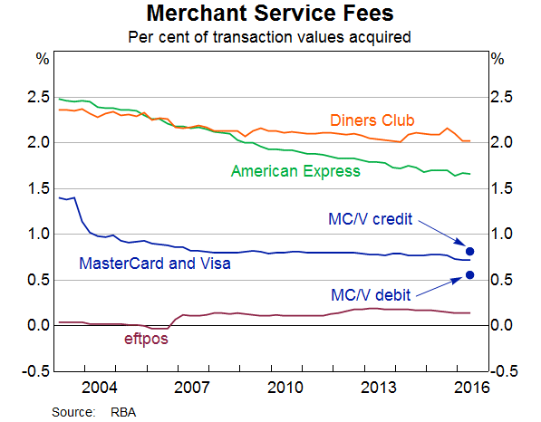 Graph 1: Merchant Service Fees