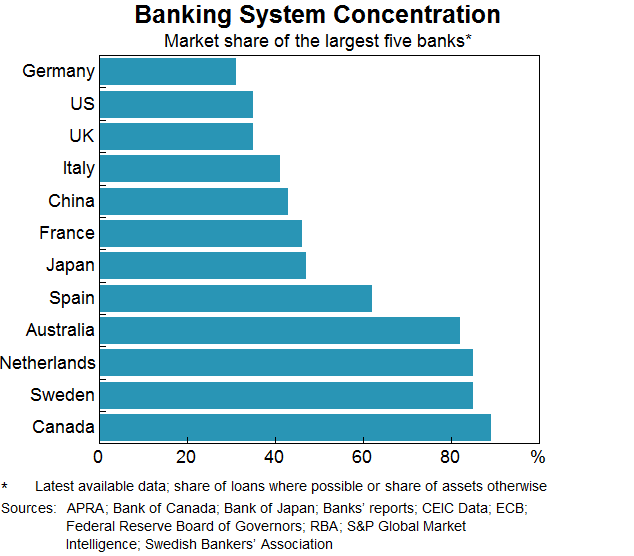 Graph 2: Banking System Concentration