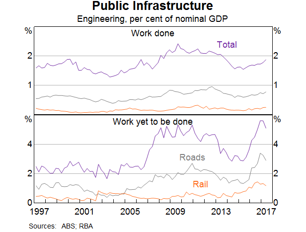 Graph 3: Public Infrastructure