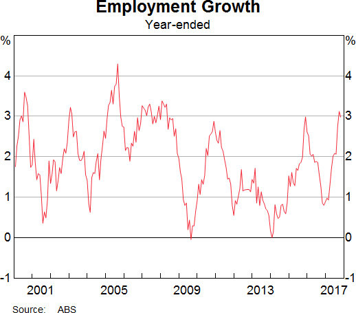 Graph 4: Employment Growth