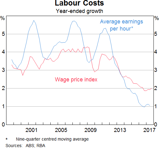 Graph 6: Labour Costs