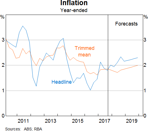 Graph 9: Inflation