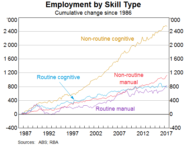 Graph 1: Employment by Skill Type