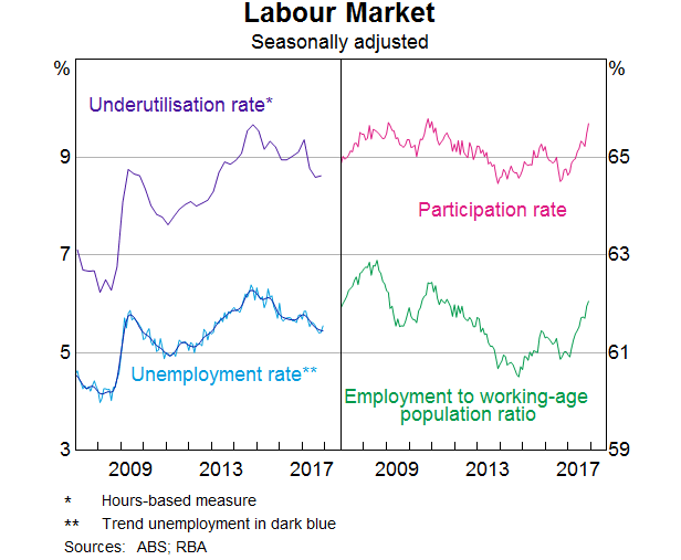 Graph 2: Labour Market